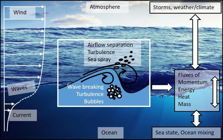 Air Sea Interaction -Image: Marc Buckely/Hereon-