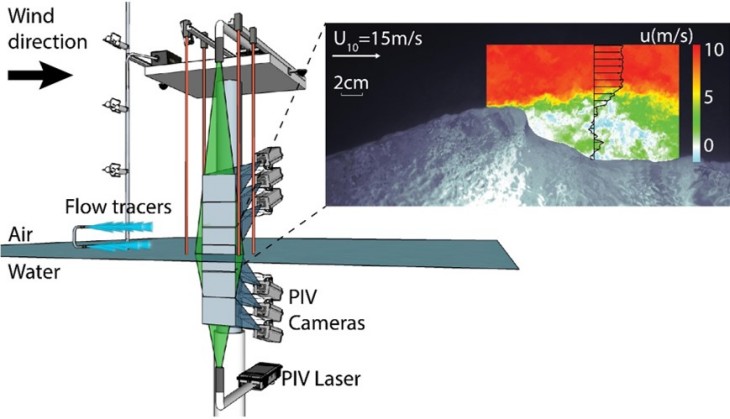 Air-sea interface PIV (Particle Image Velocimetry) experiment, and lab results from Buckley and Veron, 2016 and 2017 (upper right). -Image: Marc Buckely/Hereon-